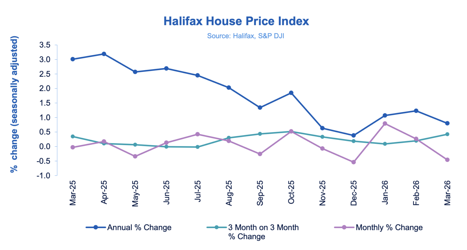 Halifax HPI March 2026